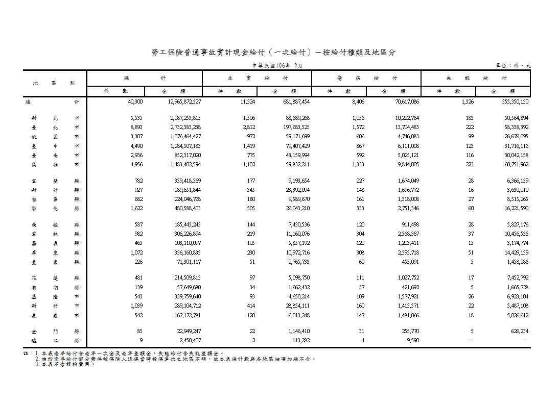 勞工保險普通事故實計現金給付（一次給付）－按給付種類及地區分第1頁圖表